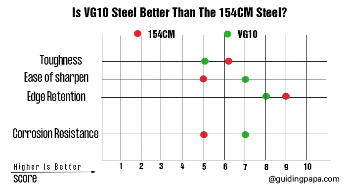 vg10 and 154cm steel performance graph