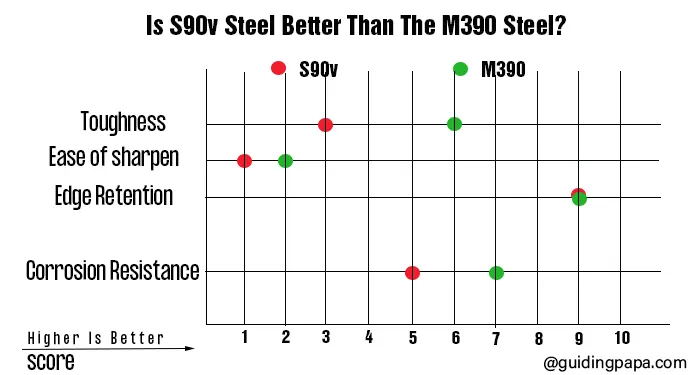 s90v and m390 performance graph