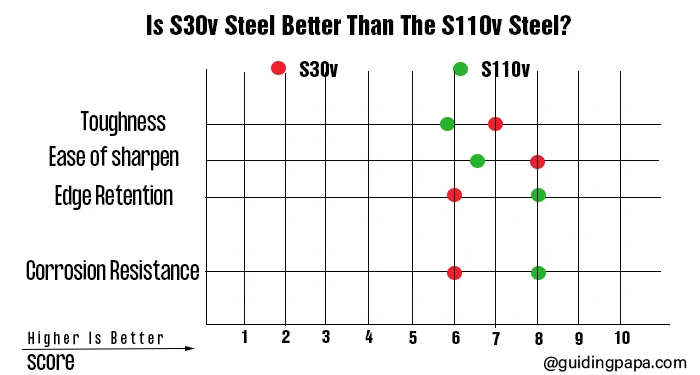s30v and s110v performance chart