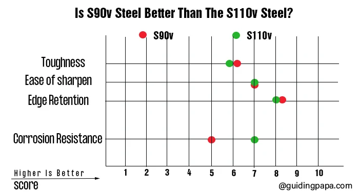 s90v and s110v comparison chart
