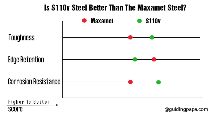 S110v steel vs Maxamet steek comparison chart